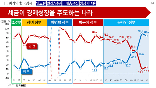 출처 : 한국은행, 추경호 자유한국당 의원실